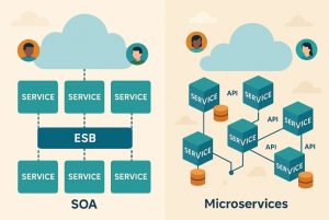 Comparing SOA and Microservices